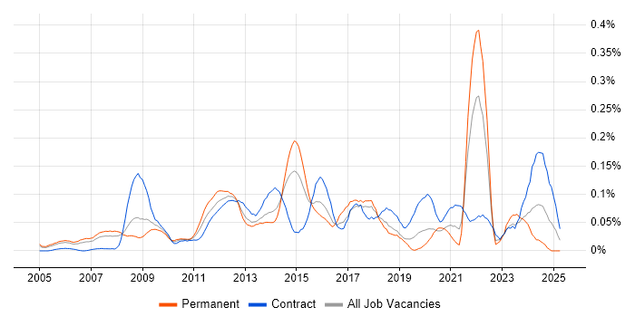 Job vacancy trend for Test Assurance in the City of London Job vacancy trend for Test Assurance in the City of London