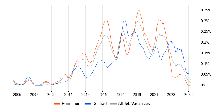 Job vacancy trend for Test Automation Engineer in the City of London Job vacancy trend for Test Automation Engineer in the City of London