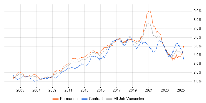 Job vacancy trend for Test Automation in the City of London