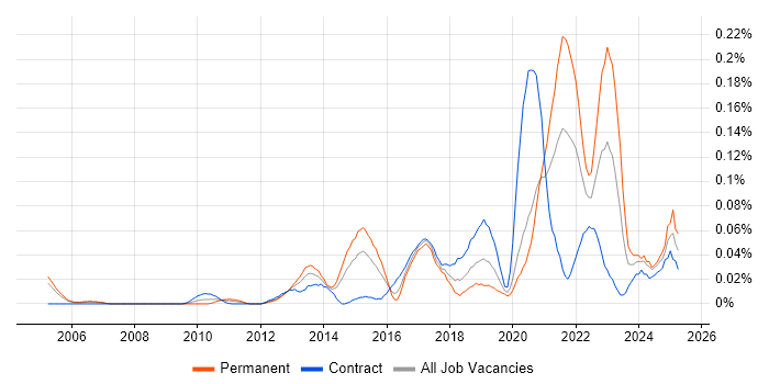 Job vacancy trend for Test Development Engineer in the City of London