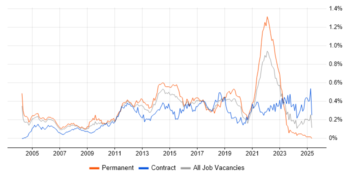 Job vacancy trend for Test Engineer in the City of London Job vacancy trend for Test Engineer in the City of London