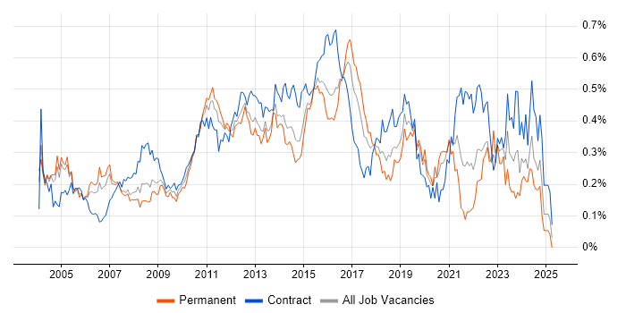 Job vacancy trend for Test Leader in the City of London Job vacancy trend for Test Leader in the City of London