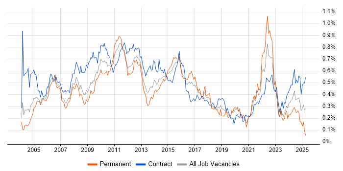 Job vacancy trend for Test Management in the City of London Job vacancy trend for Test Management in the City of London