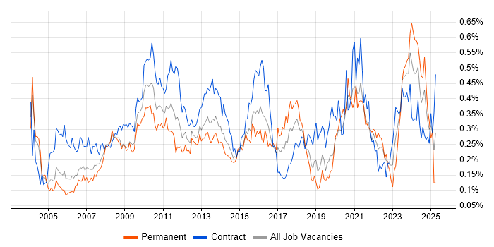 Job vacancy trend for Test Planning in the City of London Job vacancy trend for Test Planning in the City of London