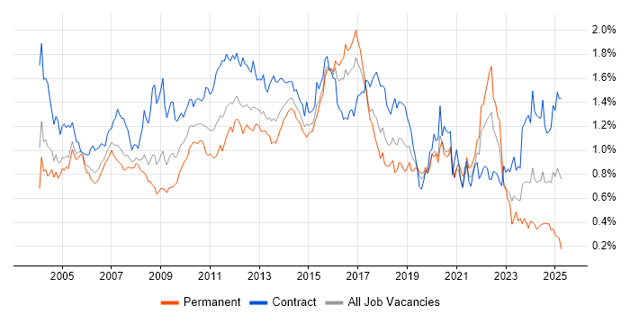 Job vacancy trend for Test Scripting in the City of London Job vacancy trend for Test Scripting in the City of London