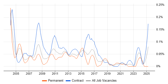 Job vacancy trend for Test Specialist in the City of London Job vacancy trend for Test Specialist in the City of London