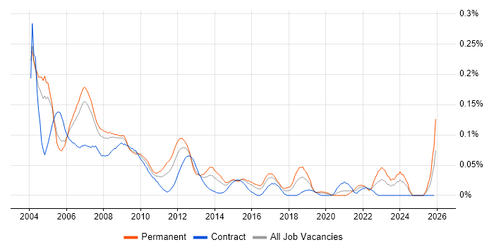 Test Team Leader job vacancy trend in the City of London
