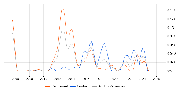 TestComplete job vacancy trend in the City of London