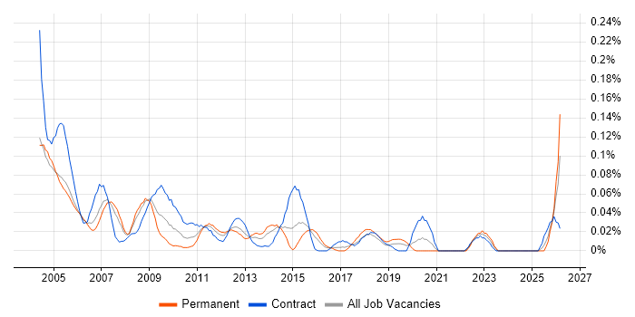 Testing Analyst job vacancy trend in the City of London