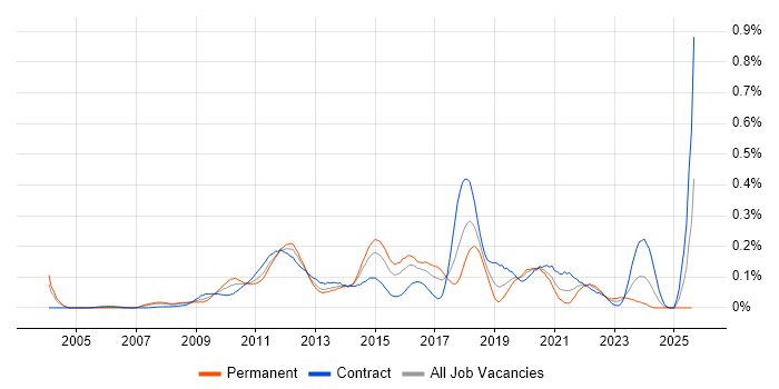 Job vacancy trend for TestNG in the City of London