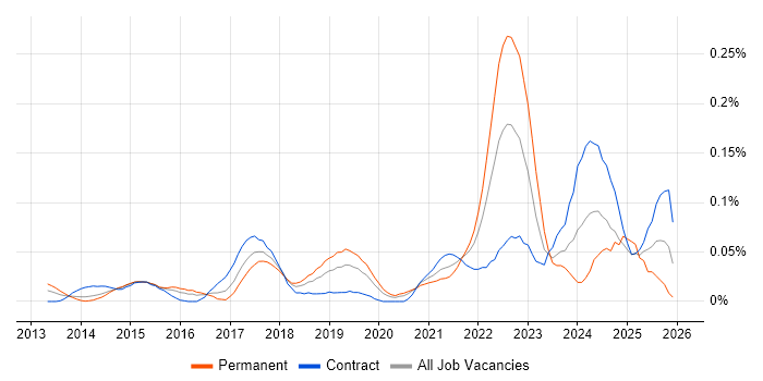 TestRail job vacancy trend in the City of London