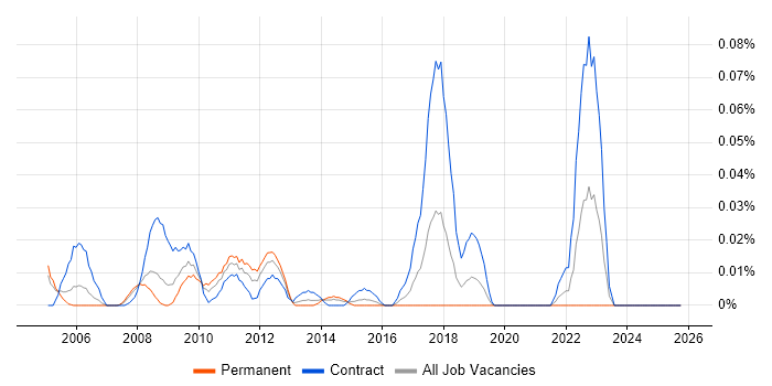 TETRA job vacancy trend in the City of London