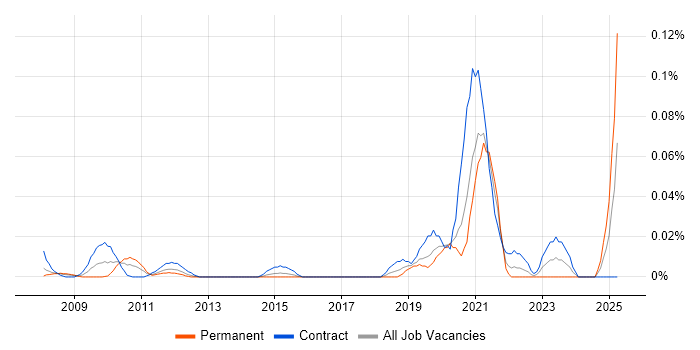 Job vacancy trend for Texturing in the City of London