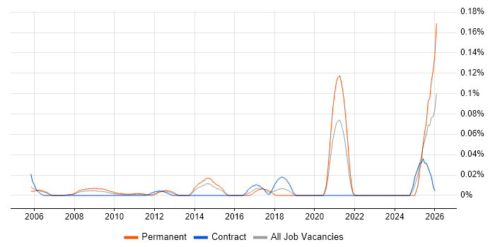 Thales job vacancy trend in the City of London