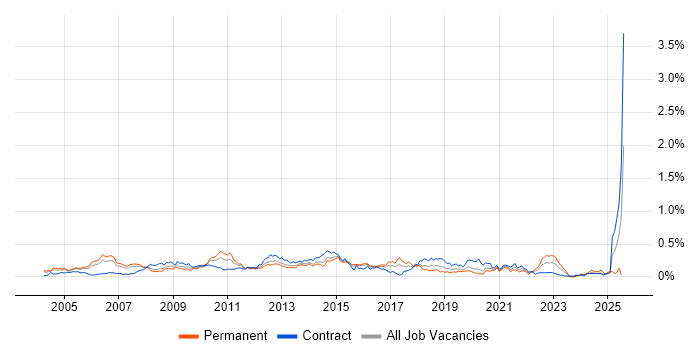 Job vacancy trend for Thin Client in the City of London