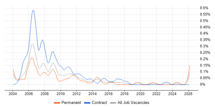 Thomson Reuters DACS job vacancy trend in the City of London