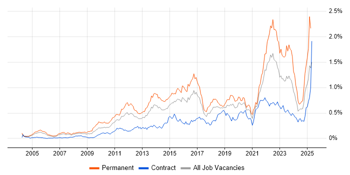 Job vacancy trend for Thought Leadership in the City of London Job vacancy trend for Thought Leadership in the City of London