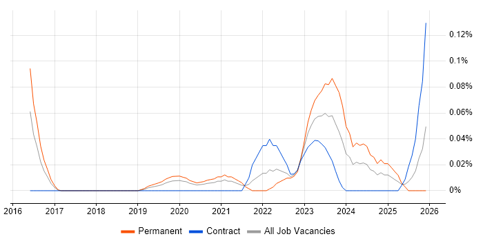 ThoughtSpot job vacancy trend in the City of London