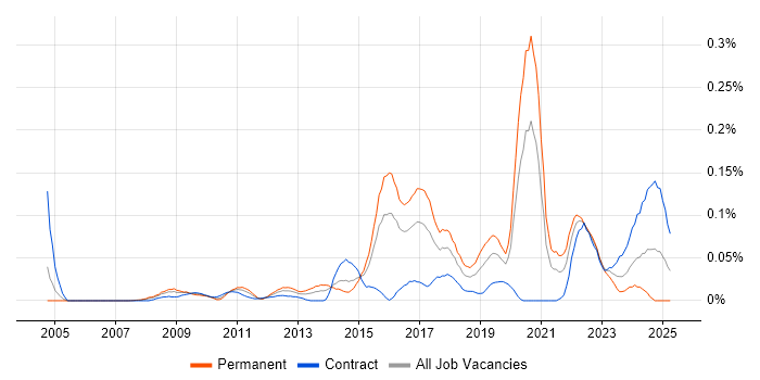 Job vacancy trend for Threat Analysis in the City of London Job vacancy trend for Threat Analysis in the City of London