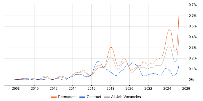 Job vacancy trend for Threat and Vulnerability Management in the City of London Job vacancy trend for Threat and Vulnerability Management in the City of London