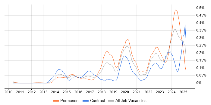 Job vacancy trend for Threat Detection in the City of London Job vacancy trend for Threat Detection in the City of London