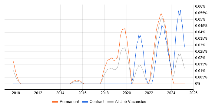 Job vacancy trend for Threat Intelligence Analyst in the City of London Job vacancy trend for Threat Intelligence Analyst in the City of London