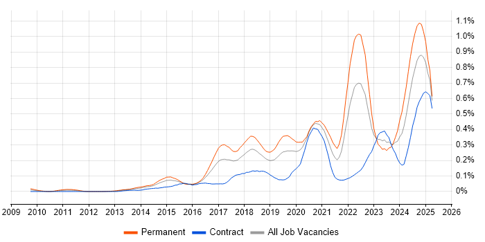 Job vacancy trend for Threat Intelligence in the City of London Job vacancy trend for Threat Intelligence in the City of London