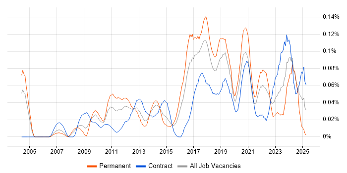Job vacancy trend for Threat Management in the City of London Job vacancy trend for Threat Management in the City of London
