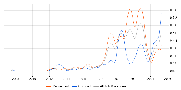 Job vacancy trend for Threat Modelling in the City of London Job vacancy trend for Threat Modelling in the City of London