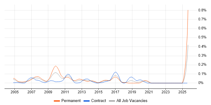 Job vacancy trend for Tick Data in the City of London