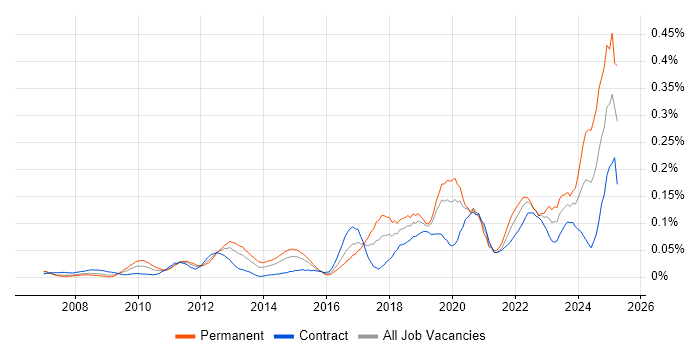 Job vacancy trend for Ticket Management in the City of London