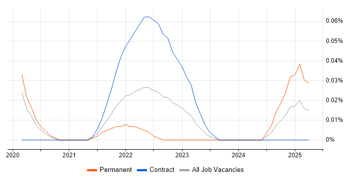 Job vacancy trend for Tidyverse in the City of London