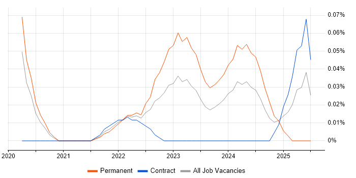 Job vacancy trend for TikTok in the City of London Job vacancy trend for TikTok in the City of London