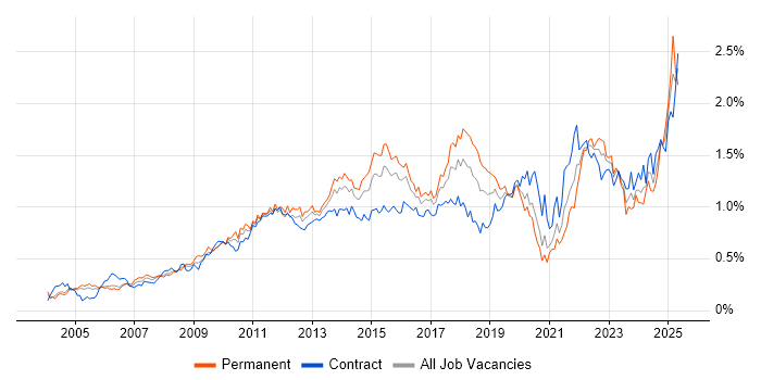 Job vacancy trend for Time Management in the City of London Job vacancy trend for Time Management in the City of London