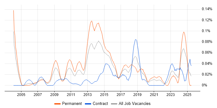 Job vacancy trend for Time Series Analysis in the City of London Job vacancy trend for Time Series Analysis in the City of London