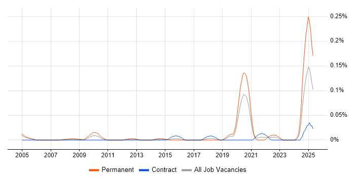 Job vacancy trend for Time Series Forecasting in the City of London