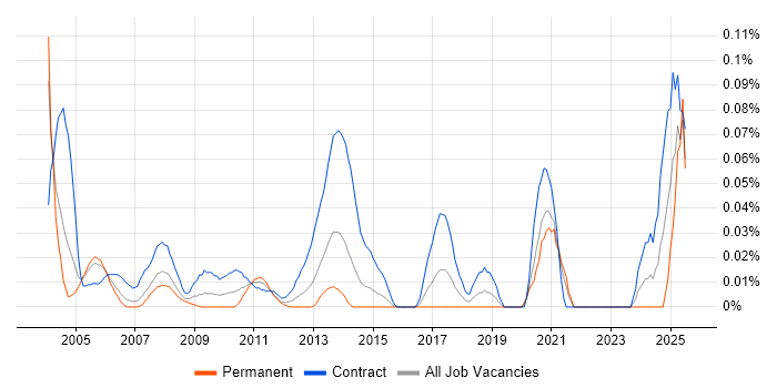 Job vacancy trend for Time Sharing Option in the City of London