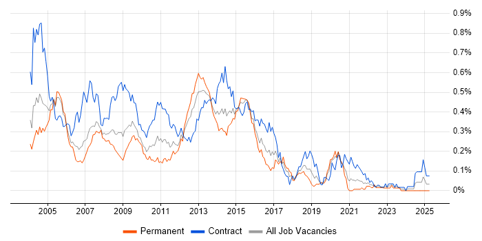 Job vacancy trend for Tivoli in the City of London Job vacancy trend for Tivoli in the City of London
