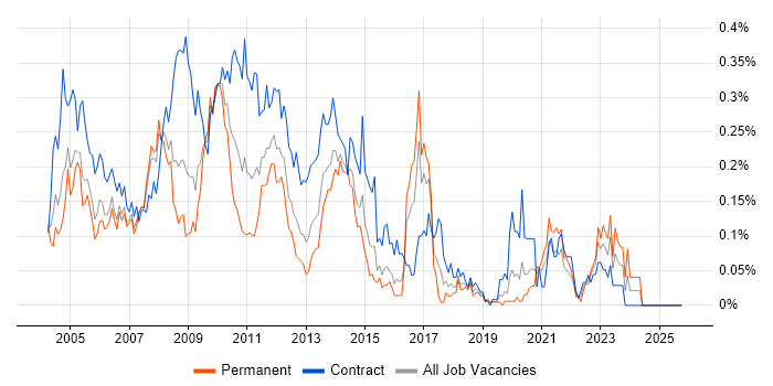 Toad job vacancy trend in the City of London