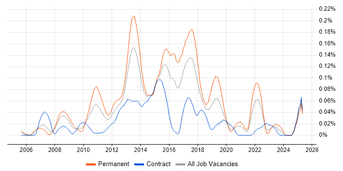Job vacancy trend for TOGAF Architect in the City of London