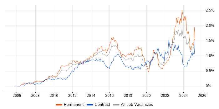 Job vacancy trend for TOGAF in the City of London Job vacancy trend for TOGAF in the City of London