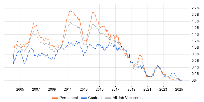 Job vacancy trend for Tomcat in the City of London Job vacancy trend for Tomcat in the City of London