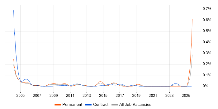 Toshiba job vacancy trend in the City of London Toshiba job vacancy trend in the City of London