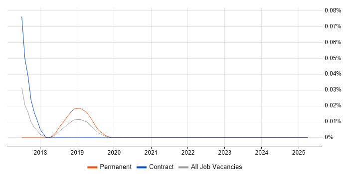 Job vacancy trend for Touch ID in the City of London