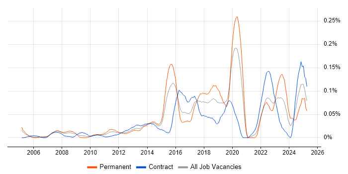 Job vacancy trend for TOWER Software in the City of London Job vacancy trend for TOWER Software in the City of London