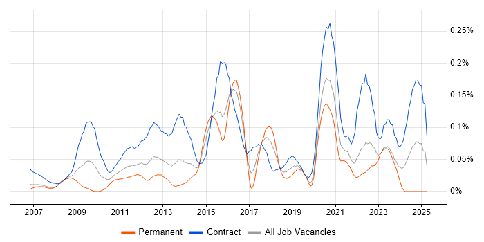 Job vacancy trend for Traceability Matrix in the City of London Job vacancy trend for Traceability Matrix in the City of London