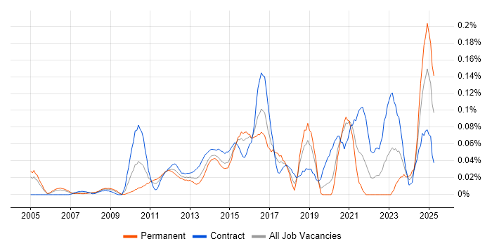 Job vacancy trend for Trade Surveillance in the City of London