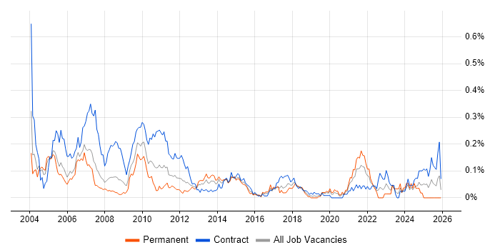 Tradeweb job vacancy trend in the City of London
