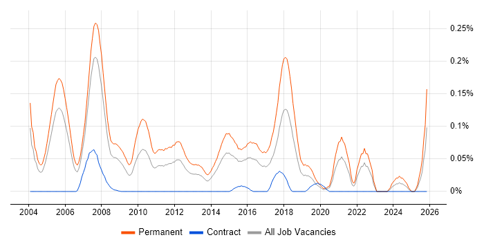 Trainee Consultant job vacancy trend in the City of London