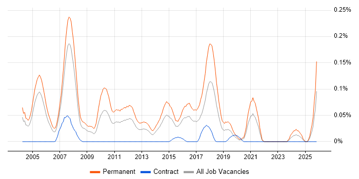 Trainee Recruitment Consultant job vacancy trend in the City of London